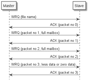skinparam monochrome true
skinparam SequenceMessageAlign direction
hide footbox

Master -> Slave: WRQ (file name)
Master <- Slave: ACK (packet no 0)
Master -> Slave: WRQ (packet no 1, full mailbox)
Master <- Slave: ACK (packet no 1)
Master -> Slave: WRQ (packet no 2, full mailbox)
Master <- Slave: ACK (packet no 2)
Master -> Slave: WRQ (packet no 3, less data or zero data)
Master <- Slave: ACK (packet no 3)