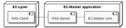 skinparam monochrome true
skinparam SequenceMessageAlign direction

node "EC-Lyser" {
    [RAS-Client]
}
node "EC-Master application" {
    [RAS-Server]
    [EC-Master core]
}

[RAS-Client] - [RAS-Server]
[RAS-Server] - [EC-Master core]