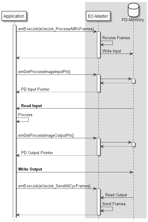 skinparam monochrome true
skinparam  SequenceBoxBorderColor transparent
hide footbox

participant App as "Application"
box
participant EcMaster as "EC-Master"
database "PD-Memory"
end box

activate App

App->EcMaster : emExecJob(eUsrJob_ProcessAllRxFrames)
activate EcMaster
EcMaster->EcMaster : Receive Frames
EcMaster->"PD-Memory" : Write Input
return
|||
App->EcMaster : emGetProcessImageInputPtr()
activate EcMaster
EcMaster->"PD-Memory"
activate "PD-Memory"
EcMaster<--"PD-Memory"
deactivate "PD-Memory"
App<--EcMaster : PD Input Pointer
deactivate EcMaster
|||
App<-"PD-Memory" : **Read Input**

App->App : Process
|||
App->EcMaster : emGetProcessImageOutputPtr()
activate EcMaster
EcMaster->"PD-Memory"
activate "PD-Memory"
EcMaster<--"PD-Memory"
deactivate "PD-Memory"
App<--EcMaster : PD Output Pointer
deactivate EcMaster
|||
App->"PD-Memory" : **Write Output**
|||
App->EcMaster : emExecJob(eUsrJob_SendAllCycFrames)
activate EcMaster
EcMaster<-"PD-Memory" : Read Output
EcMaster->EcMaster : Send Frames
return