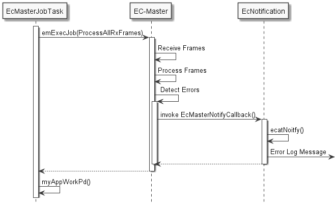 skinparam monochrome true
skinparam SequenceMessageAlign direction
hide footbox

participant EcMasterJobTask
participant EcMaster as "EC-Master"
participant EcNotification

activate EcMasterJobTask
EcMasterJobTask->EcMaster : emExecJob(ProcessAllRxFrames)

activate EcMaster
EcMaster->EcMaster : Receive Frames
EcMaster->EcMaster : Process Frames
EcMaster->EcMaster : Detect Errors
activate EcMaster
EcMaster->EcNotification : invoke EcMasterNotifyCallback()

activate EcNotification
EcNotification->EcNotification : ecatNoitfy()
EcNotification->: Error Log Message
return

deactivate EcMaster
return

EcMasterJobTask->EcMasterJobTask : myAppWorkPd()