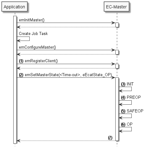skinparam monochrome true
skinparam SequenceMessageAlign direction
hide footbox

participant App as "Application"
participant EcMaster as "EC-Master"

activate App
App->EcMaster : emInitMaster()
activate EcMaster
return

App->App : Create Job Task

App->EcMaster : emConfigureMaster()
activate EcMaster
return

autonumber "<b>(<u>##</u>)"
App->EcMaster : emRegisterClient()
activate EcMaster
autonumber stop
return

autonumber resume
App->EcMaster : emSetMasterState(<Time-out>, eEcatState_OP)
activate EcMaster
EcMaster->EcMaster : INIT
EcMaster->EcMaster : PREOP
EcMaster->EcMaster : SAFEOP
EcMaster->EcMaster : OP
return