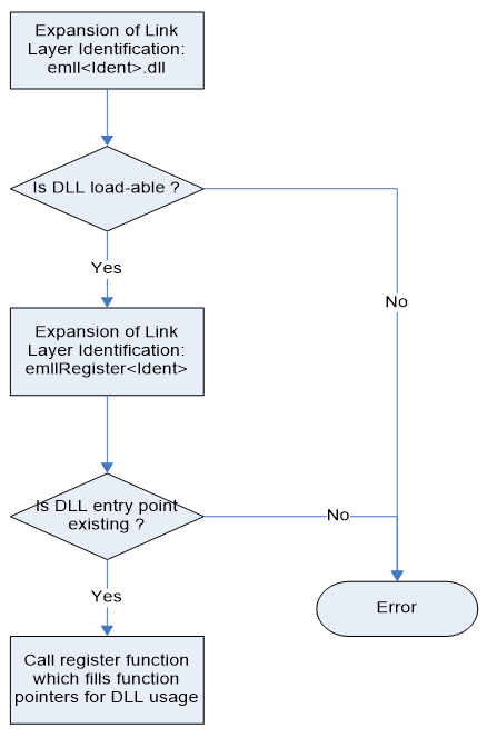 Windows CE Real-time Ethernet Driver identification diagram showing the driver module DLL search path requirements