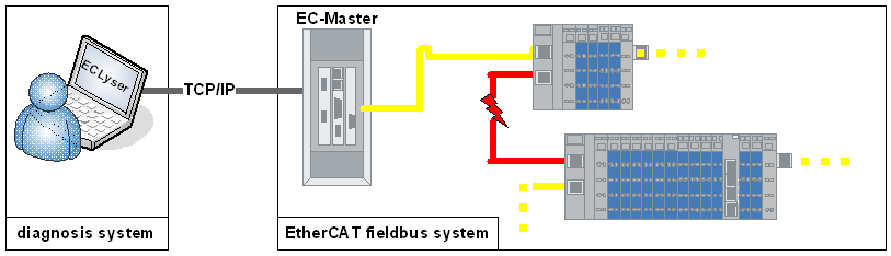 Remote Access Service (RAS) architecture showing a client application connecting over TCP/IP to a remote EC-Master server that controls an EtherCAT network