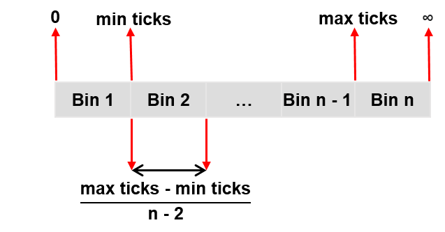 Performance measurement histogram showing the distribution of measured execution times across configurable buckets