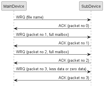 skinparam monochrome true
skinparam SequenceMessageAlign direction
hide footbox

MainDevice -> SubDevice: WRQ (file name)
MainDevice <- SubDevice: ACK (packet no 0)
MainDevice -> SubDevice: WRQ (packet no 1, full mailbox)
MainDevice <- SubDevice: ACK (packet no 1)
MainDevice -> SubDevice: WRQ (packet no 2, full mailbox)
MainDevice <- SubDevice: ACK (packet no 2)
MainDevice -> SubDevice: WRQ (packet no 3, less data or zero data)
MainDevice <- SubDevice: ACK (packet no 3)