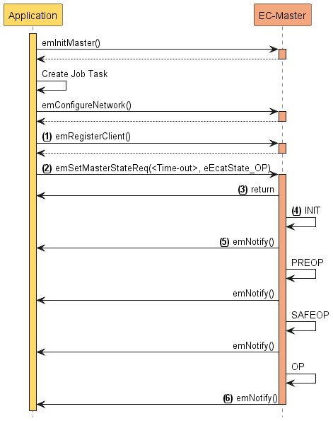 skinparam ParticipantBorderColor black
skinparam SequenceMessageAlign direction
hide footbox

!define APPCOLOR FFD965
!define CORECOLOR F4A77D

participant App as "Application" #APPCOLOR
participant EcMaster as "EC-Master" #CORECOLOR

activate App #APPCOLOR
App->EcMaster : emInitMaster()
activate EcMaster #CORECOLOR
return

App->App : Create Job Task

App->EcMaster : emConfigureNetwork()
activate EcMaster #CORECOLOR
return

autonumber "<b>(<u>##</u>)"
App->EcMaster : emRegisterClient()
activate EcMaster #CORECOLOR
autonumber stop
return

autonumber resume
App->EcMaster : emSetMasterStateReq(<Time-out>, eEcatState_OP)
activate EcMaster #CORECOLOR
EcMaster->App : return

EcMaster->EcMaster : INIT
EcMaster->App : emNotify()
autonumber stop
EcMaster->EcMaster : PREOP
EcMaster->App : emNotify()
EcMaster->EcMaster : SAFEOP
EcMaster->App : emNotify()
EcMaster->EcMaster : OP
autonumber resume
EcMaster->App : emNotify()
deactivate EcMaster