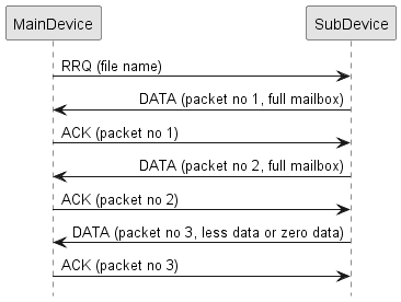 skinparam monochrome true
skinparam SequenceMessageAlign direction
hide footbox

MainDevice -> SubDevice: RRQ (file name)
MainDevice <- SubDevice: DATA (packet no 1, full mailbox)
MainDevice -> SubDevice: ACK (packet no 1)
MainDevice <- SubDevice: DATA (packet no 2, full mailbox)
MainDevice -> SubDevice: ACK (packet no 2)
MainDevice <- SubDevice: DATA (packet no 3, less data or zero data)
MainDevice -> SubDevice: ACK (packet no 3)