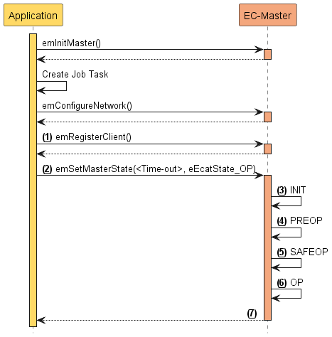 skinparam ParticipantBorderColor black
skinparam SequenceMessageAlign direction
hide footbox

!define APPCOLOR FFD965
!define CORECOLOR F4A77D

participant App as "Application" #APPCOLOR
participant EcMaster as "EC-Master" #CORECOLOR

activate App #APPCOLOR
App->EcMaster : emInitMaster()
activate EcMaster #CORECOLOR
return

App->App : Create Job Task

App->EcMaster : emConfigureNetwork()
activate EcMaster #CORECOLOR
return

autonumber "<b>(<u>##</u>)"
App->EcMaster : emRegisterClient()
activate EcMaster #CORECOLOR
autonumber stop
return

autonumber resume
App->EcMaster : emSetMasterState(<Time-out>, eEcatState_OP)
activate EcMaster #CORECOLOR
EcMaster->EcMaster : INIT
EcMaster->EcMaster : PREOP
EcMaster->EcMaster : SAFEOP
EcMaster->EcMaster : OP
return