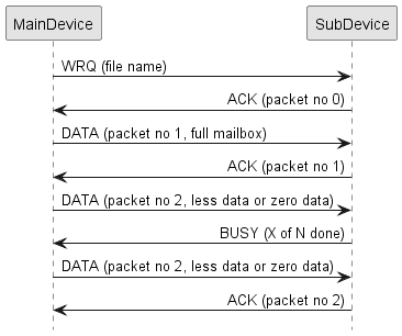 skinparam monochrome true
skinparam SequenceMessageAlign direction
hide footbox

MainDevice -> SubDevice: WRQ (file name)
MainDevice <- SubDevice: ACK (packet no 0)
MainDevice -> SubDevice: DATA (packet no 1, full mailbox)
MainDevice <- SubDevice: ACK (packet no 1)
MainDevice -> SubDevice: DATA (packet no 2, less data or zero data)
MainDevice <- SubDevice: BUSY (X of N done)
MainDevice -> SubDevice: DATA (packet no 2, less data or zero data)
MainDevice <- SubDevice: ACK (packet no 2)