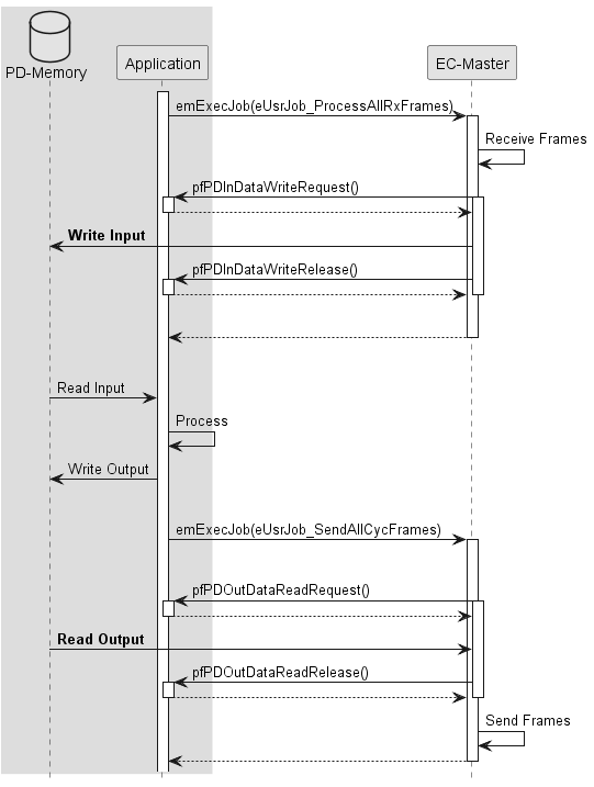 skinparam monochrome true
skinparam  SequenceBoxBorderColor transparent
hide footbox

box
database "PD-Memory"
participant App as "Application"
end box
participant EcMaster as "EC-Master"

activate App
App->EcMaster : emExecJob(eUsrJob_ProcessAllRxFrames)
activate EcMaster
EcMaster->EcMaster : Receive Frames
EcMaster->App : pfPDInDataWriteRequest()
activate EcMaster
activate App
App-->EcMaster
deactivate App
EcMaster->"PD-Memory" : **Write Input**
EcMaster->App : pfPDInDataWriteRelease()
activate App
App-->EcMaster
deactivate App
|||
deactivate EcMaster
return
|||
App<-"PD-Memory" : Read Input
App->App : Process
App->"PD-Memory" : Write Output
|||
App->EcMaster : emExecJob(eUsrJob_SendAllCycFrames)
|||
activate EcMaster
EcMaster->App : pfPDOutDataReadRequest()
activate EcMaster
activate App
App-->EcMaster
deactivate App
EcMaster<-"PD-Memory" : **Read Output**
EcMaster->App : pfPDOutDataReadRelease()
activate App
App-->EcMaster
deactivate App
deactivate EcMaster

EcMaster->EcMaster : Send Frames
return