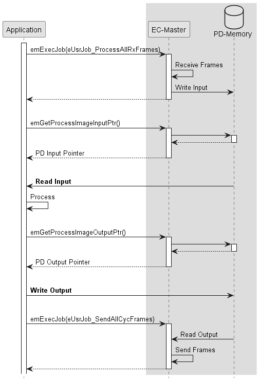 skinparam monochrome true
skinparam  SequenceBoxBorderColor transparent
hide footbox

participant App as "Application"
box
participant EcMaster as "EC-Master"
database "PD-Memory"
end box

activate App

App->EcMaster : emExecJob(eUsrJob_ProcessAllRxFrames)
activate EcMaster
EcMaster->EcMaster : Receive Frames
EcMaster->"PD-Memory" : Write Input
return
|||
App->EcMaster : emGetProcessImageInputPtr()
activate EcMaster
EcMaster->"PD-Memory"
activate "PD-Memory"
EcMaster<--"PD-Memory"
deactivate "PD-Memory"
App<--EcMaster : PD Input Pointer
deactivate EcMaster
|||
App<-"PD-Memory" : **Read Input**

App->App : Process
|||
App->EcMaster : emGetProcessImageOutputPtr()
activate EcMaster
EcMaster->"PD-Memory"
activate "PD-Memory"
EcMaster<--"PD-Memory"
deactivate "PD-Memory"
App<--EcMaster : PD Output Pointer
deactivate EcMaster
|||
App->"PD-Memory" : **Write Output**
|||
App->EcMaster : emExecJob(eUsrJob_SendAllCycFrames)
activate EcMaster
EcMaster<-"PD-Memory" : Read Output
EcMaster->EcMaster : Send Frames
return