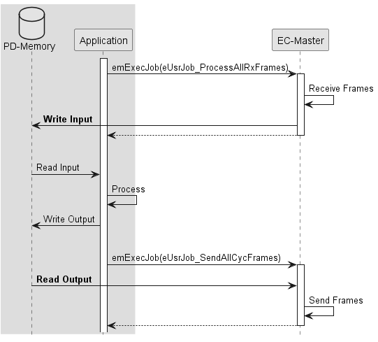 skinparam monochrome true
skinparam  SequenceBoxBorderColor transparent
hide footbox

box
database "PD-Memory"
participant App as "Application"
end box
participant EcMaster as "EC-Master"

activate App

App->EcMaster : emExecJob(eUsrJob_ProcessAllRxFrames)
activate EcMaster
EcMaster->EcMaster : Receive Frames
EcMaster->"PD-Memory" : **Write Input**
return
|||
App<-"PD-Memory" : Read Input
App->App : Process
App->"PD-Memory" : Write Output
|||
App->EcMaster : emExecJob(eUsrJob_SendAllCycFrames)
activate EcMaster
EcMaster<-"PD-Memory" : **Read Output**
EcMaster->EcMaster : Send Frames
return