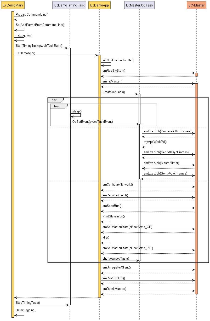 skinparam ParticipantBorderColor black
skinparam SequenceMessageAlign direction
hide footbox

!define APPCOLOR FFD965
!define CORECOLOR F4A77D

participant EcDemoMain #APPCOLOR
participant EcDemoTimingTask
participant EcDemoApp #APPCOLOR
participant EcMasterJobTask
participant EcMaster as "EC-Master" #CORECOLOR

activate EcDemoMain #APPCOLOR
EcDemoMain->EcDemoMain : PrepareCommandLine()
EcDemoMain->EcDemoMain : SetAppParmsFromCommandLine()
EcDemoMain->EcDemoMain : InitLogging()
EcDemoMain->EcDemoTimingTask : StartTimingTask(pvJobTaskEvent)
activate EcDemoTimingTask
EcDemoMain->EcDemoApp : EcDemoApp()

activate EcDemoApp #APPCOLOR
EcDemoApp->EcDemoApp : InitNotificationHandler()
EcDemoApp->EcMaster : emRasSrvStart()
activate EcMaster #CORECOLOR
EcDemoApp<--EcMaster
deactivate EcMaster
EcDemoApp->EcMaster : emInitMaster()
activate EcMaster #CORECOLOR
EcDemoApp<--EcMaster

EcDemoApp->EcMasterJobTask : CreateJobTask()
activate EcMasterJobTask
par
    loop
        EcDemoTimingTask->EcDemoTimingTask : sleep()
        EcDemoTimingTask->EcMasterJobTask : OsSetEvent(pvJobTaskEvent)
        activate EcMasterJobTask
    end
else
    EcMasterJobTask->EcMaster : emExecJob(ProcessAllRxFrames)
    EcMasterJobTask<--EcMaster
    EcMasterJobTask->EcMasterJobTask : myAppWorkPd()
    EcMasterJobTask->EcMaster : emExecJob(SendAllCycFrames)
    EcMasterJobTask<--EcMaster
    EcMasterJobTask->EcMaster : emExecJob(MasterTimer)
    EcMasterJobTask<--EcMaster
    EcMasterJobTask->EcMaster : emExecJob(SendACycFrames)
    EcMasterJobTask<--EcMaster
    deactivate EcMasterJobTask
else
    EcDemoApp->EcMaster : emConfigureNetwork()
    EcDemoApp<--EcMaster
    EcDemoApp->EcMaster: emRegisterClient()
    EcDemoApp<--EcMaster
    EcDemoApp->EcMaster : emScanBus()
    EcDemoApp<--EcMaster
    EcDemoApp->EcDemoApp : PrintSlaveInfos()
    EcDemoApp->EcMaster : emSetMasterState(eEcatState_OP)
    EcDemoApp<--EcMaster
    EcDemoApp->EcDemoApp : idle()
    EcDemoApp->EcMaster : emSetMasterState(eEcatState_INIT)
    EcDemoApp<--EcMaster
    EcDemoApp->EcMasterJobTask : shutdownJobTask()
    deactivate EcMasterJobTask
end

EcDemoApp->EcMaster : emUnregisterClient()
EcDemoApp<--EcMaster
EcDemoApp->EcMaster : emRasSrvStop()
EcDemoApp<--EcMaster
EcDemoApp->EcMaster : emDeinitMaster()
EcDemoApp<--EcMaster
deactivate EcMaster

EcDemoMain<--EcDemoApp
deactivate EcDemoApp
EcDemoMain->EcDemoTimingTask : StopTimingTask()
deactivate EcDemoTimingTask
EcDemoMain->EcDemoMain : DeinitLogging()