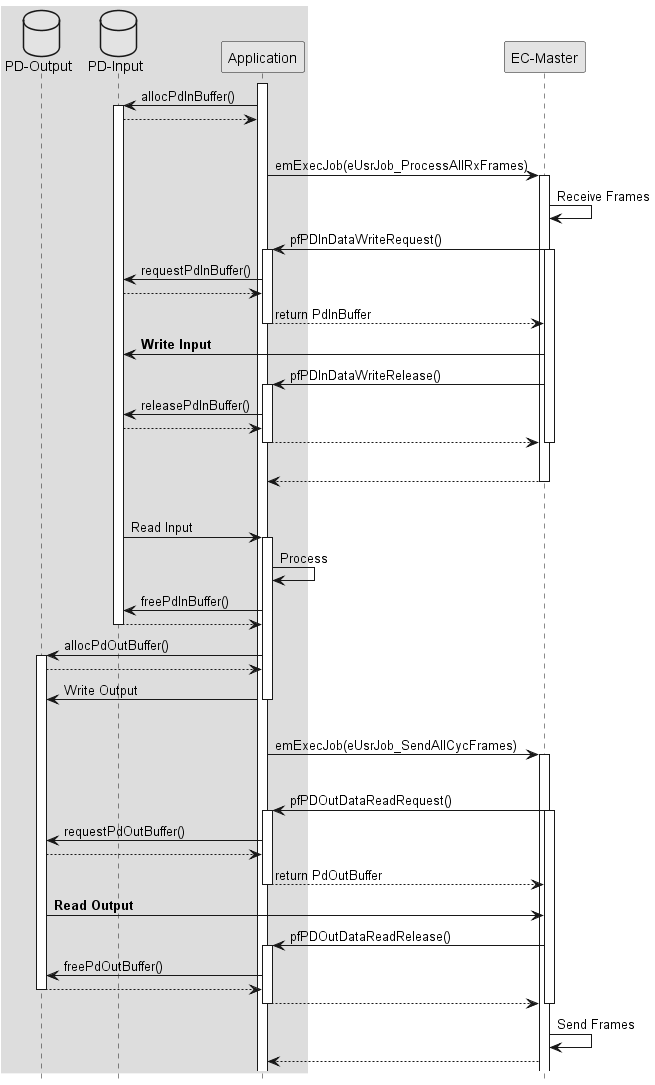 skinparam monochrome true
skinparam  SequenceBoxBorderColor transparent
hide footbox

box
database "PD-Output"
database "PD-Input"
participant App as "Application"
end box
participant EcMaster as "EC-Master"

activate App
App->"PD-Input" : allocPdInBuffer()
activate "PD-Input"
App<--"PD-Input" :
|||
App->EcMaster : emExecJob(eUsrJob_ProcessAllRxFrames)
activate EcMaster
EcMaster->EcMaster : Receive Frames
EcMaster->App : pfPDInDataWriteRequest()
activate EcMaster
activate App
App->"PD-Input" : requestPdInBuffer()
"PD-Input"-->App
App-->EcMaster : return PdInBuffer
deactivate App
EcMaster->"PD-Input" : **Write Input**
EcMaster->App : pfPDInDataWriteRelease()
activate App
App->"PD-Input" : releasePdInBuffer()
App<--"PD-Input"
App-->EcMaster
deactivate App
|||
deactivate EcMaster
return
|||
App<-"PD-Input" : Read Input
activate App
App->App : Process
App->"PD-Input" : freePdInBuffer()
App<--"PD-Input"
deactivate "PD-Input"
App->"PD-Output" : allocPdOutBuffer()
activate "PD-Output"
App<--"PD-Output"
App->"PD-Output" : Write Output
deactivate App
|||
App->EcMaster : emExecJob(eUsrJob_SendAllCycFrames)
|||
activate EcMaster
EcMaster->App : pfPDOutDataReadRequest()
activate EcMaster
activate App
App->"PD-Output" : requestPdOutBuffer()
"PD-Output"-->App
App-->EcMaster : return PdOutBuffer
deactivate App
EcMaster<-"PD-Output" : **Read Output**
EcMaster->App : pfPDOutDataReadRelease()
activate App
App->"PD-Output" : freePdOutBuffer()
App<--"PD-Output"
deactivate "PD-Output"
App-->EcMaster
deactivate App
deactivate EcMaster

EcMaster->EcMaster : Send Frames
EcMaster-->App