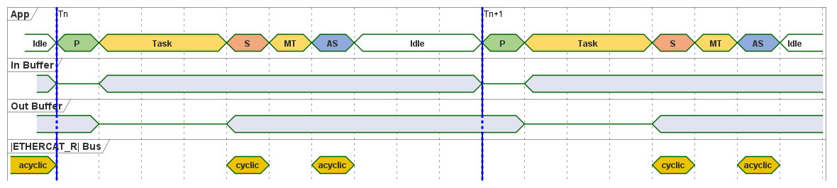 hide time-axis

!define PCOLOR A9D18E
!define MTCOLOR FFD966
!define ASCOLOR 8FAADC
!define BUSCOLOR EBC301
!define APPCOLOR FFD965
!define CORECOLOR F4A77D

concise "App" as App
concise "In Buffer" as In
concise "Out Buffer" as Out
concise "|ETHERCAT_R| Bus" as Bus
scale 10 as 60 pixel

App is "Idle" #White
In is ""
Out is ""
Bus is "acyclic" #BUSCOLOR

@App
0 is "P" #PCOLOR
10 is "Task" #APPCOLOR
40 is "S" #CORECOLOR
50 is "MT" #MTCOLOR
60 is "AS" #ASCOLOR
70 is "Idle" #White
100 is "P" #PCOLOR
110 is "Task" #APPCOLOR
140 is "S" #CORECOLOR
150 is "MT" #MTCOLOR
160 is "AS" #ASCOLOR
170 is "Idle" #White

@In
0 is {-}
10 is ""
100 is {-}
110 is ""


@Out
10 is {-}
40 is ""
110 is {-}
140 is ""

@Bus
0 is {hidden}
40 is "cyclic" #BUSCOLOR
50 is {hidden}
60 is "acyclic" #BUSCOLOR
70 is {hidden}
100 is {hidden}
140 is "cyclic" #BUSCOLOR
150 is {hidden}
160 is "acyclic" #BUSCOLOR
170 is {hidden}

highlight 0 to 0.33 #Blue;line:Blue : Tn
highlight 100 to 100.33 #Blue;line:Blue : Tn+1