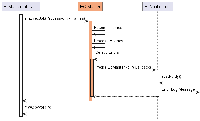 skinparam ParticipantBorderColor black
skinparam SequenceMessageAlign direction
hide footbox

!define APPCOLOR FFD965
!define CORECOLOR F4A77D

participant EcMasterJobTask
participant EcMaster as "EC-Master" #CORECOLOR
participant EcNotification

activate EcMasterJobTask
EcMasterJobTask->EcMaster : emExecJob(ProcessAllRxFrames)

activate EcMaster #CORECOLOR
EcMaster->EcMaster : Receive Frames
EcMaster->EcMaster : Process Frames
EcMaster->EcMaster : Detect Errors
activate EcMaster #CORECOLOR
EcMaster->EcNotification : invoke EcMasterNotifyCallback()

activate EcNotification
EcNotification->EcNotification : ecatNoitfy()
EcNotification->: Error Log Message
return

deactivate EcMaster
return

EcMasterJobTask->EcMasterJobTask : myAppWorkPd()
