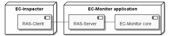 skinparam monochrome true
skinparam SequenceMessageAlign direction

node "EC-Inspector" {
    [RAS-Client]
}
node "EC-Monitor application" {
    [RAS-Server]
    [EC-Monitor core]
}

[RAS-Client] - [RAS-Server]
[RAS-Server] - [EC-Monitor core]