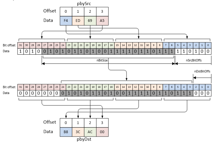 Diagram illustrating the EC_COPYBITS macro copying 22 bits from a source byte array at bit offset 6 to a destination byte array at bit offset 3