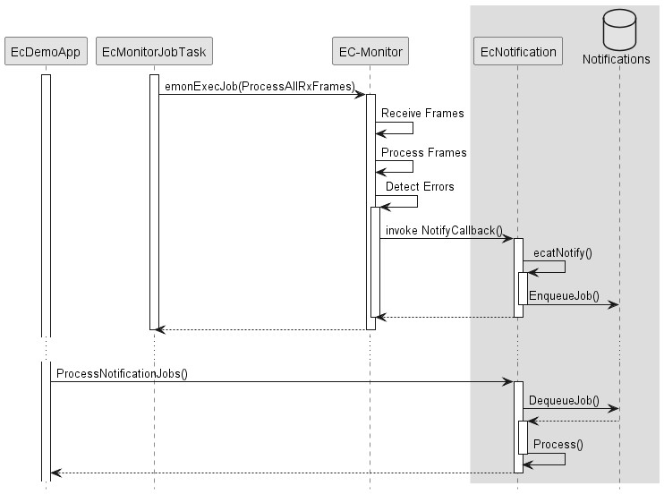 skinparam monochrome true
skinparam SequenceMessageAlign direction
skinparam SequenceBoxBorderColor transparent
hide footbox

participant EcDemoApp
participant JobTask as "EcMonitorJobTask"
participant EcEmbedded as "EC-Monitor"
box
    participant EcNotification
    database Notifications
end box

activate EcDemoApp
activate JobTask
JobTask->EcEmbedded : emonExecJob(ProcessAllRxFrames)

activate EcEmbedded
EcEmbedded->EcEmbedded : Receive Frames
EcEmbedded->EcEmbedded : Process Frames
EcEmbedded->EcEmbedded : Detect Errors
activate EcEmbedded
EcEmbedded->EcNotification : invoke NotifyCallback()

activate EcNotification
EcNotification->EcNotification : ecatNotify()
activate EcNotification
EcNotification->Notifications : EnqueueJob()
deactivate EcNotification
return

deactivate EcEmbedded
return
deactivate JobTask
...
EcDemoApp->EcNotification : ProcessNotificationJobs()
activate EcNotification
EcNotification->Notifications : DequeueJob()
EcNotification<--Notifications
activate EcNotification
EcNotification->EcNotification : Process()
deactivate EcNotification
return