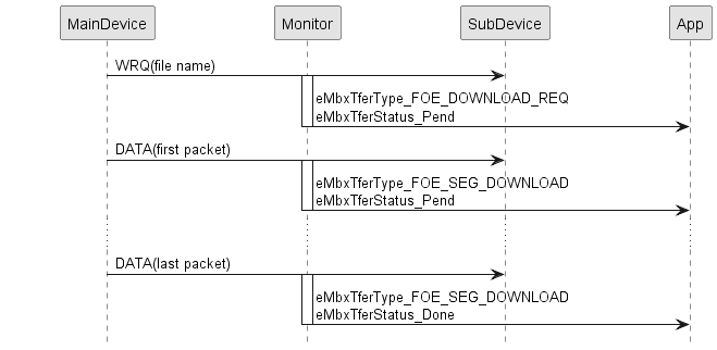 skinparam monochrome true
skinparam SequenceMessageAlign direction
skinparam SequenceBoxBorderColor transparent
skinparam ParticipantPadding 50
hide footbox

participant MainDevice
participant Monitor
participant SubDevice
participant App

MainDevice->SubDevice: WRQ(file name)
activate Monitor
Monitor->App: eMbxTferType_FOE_DOWNLOAD_REQ\neMbxTferStatus_Pend
deactivate Monitor

MainDevice->SubDevice: DATA(first packet)
activate Monitor
Monitor->App: eMbxTferType_FOE_SEG_DOWNLOAD\neMbxTferStatus_Pend
deactivate Monitor

...
MainDevice->SubDevice: DATA(last packet)
activate Monitor
Monitor->App: eMbxTferType_FOE_SEG_DOWNLOAD\neMbxTferStatus_Done
deactivate Monitor