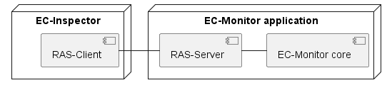 skinparam monochrome true
skinparam SequenceMessageAlign direction

node "EC-Inspector" {
    [RAS-Client]
}
node "EC-Monitor application" {
    [RAS-Server]
    [EC-Monitor core]
}

[RAS-Client] - [RAS-Server]
[RAS-Server] - [EC-Monitor core]