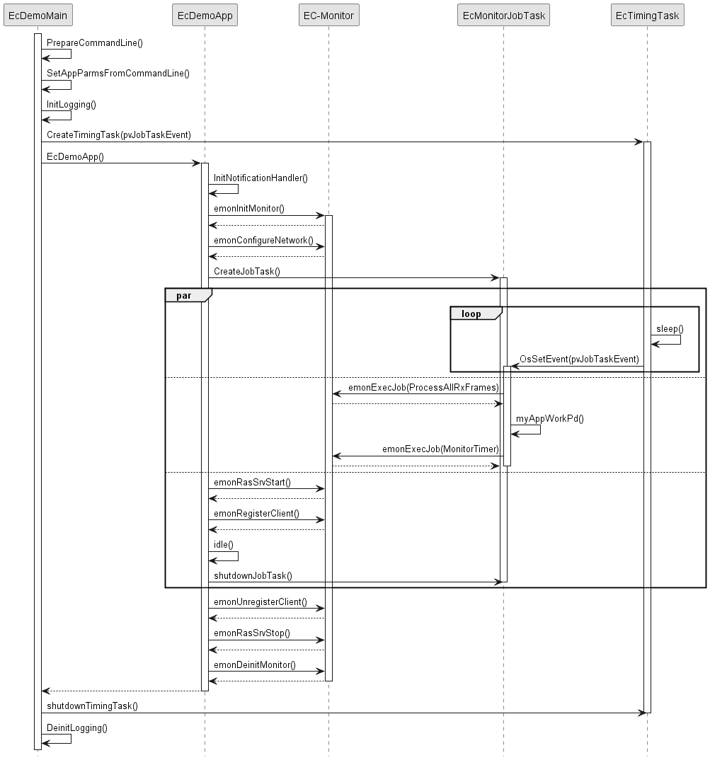 skinparam monochrome true
skinparam SequenceMessageAlign direction
hide footbox

participant EcDemoMain
participant EcDemoApp
participant EcEmbedded as "EC-Monitor"
participant JobTask as "EcMonitorJobTask"
participant EcTimingTask

activate EcDemoMain
EcDemoMain->EcDemoMain : PrepareCommandLine()
EcDemoMain->EcDemoMain : SetAppParmsFromCommandLine()
EcDemoMain->EcDemoMain : InitLogging()
EcDemoMain->EcTimingTask : CreateTimingTask(pvJobTaskEvent)
activate EcTimingTask
EcDemoMain->EcDemoApp : EcDemoApp()

activate EcDemoApp
EcDemoApp->EcDemoApp : InitNotificationHandler()
EcDemoApp->EcEmbedded : emonInitMonitor()
activate EcEmbedded
EcDemoApp<--EcEmbedded
EcDemoApp->EcEmbedded : emonConfigureNetwork()
EcDemoApp<--EcEmbedded

EcDemoApp->JobTask : CreateJobTask()
activate JobTask

par
    loop
        EcTimingTask->EcTimingTask : sleep()
        EcTimingTask->JobTask : OsSetEvent(pvJobTaskEvent)
        activate JobTask
    end
else
    JobTask->EcEmbedded : emonExecJob(ProcessAllRxFrames)
    JobTask<--EcEmbedded
    JobTask->JobTask : myAppWorkPd()
    JobTask->EcEmbedded : emonExecJob(MonitorTimer)
    JobTask<--EcEmbedded
    deactivate JobTask
else
    EcDemoApp->EcEmbedded : emonRasSrvStart()
    EcDemoApp<--EcEmbedded
    EcDemoApp->EcEmbedded : emonRegisterClient()
    EcDemoApp<--EcEmbedded
    EcDemoApp->EcDemoApp : idle()
    EcDemoApp->JobTask : shutdownJobTask()
    deactivate JobTask
end

EcDemoApp->EcEmbedded : emonUnregisterClient()
EcDemoApp<--EcEmbedded
EcDemoApp->EcEmbedded : emonRasSrvStop()
EcDemoApp<--EcEmbedded
EcDemoApp->EcEmbedded : emonDeinitMonitor()
EcDemoApp<--EcEmbedded
deactivate EcEmbedded

EcDemoMain<--EcDemoApp
deactivate EcDemoApp
EcDemoMain->EcTimingTask : shutdownTimingTask()
deactivate EcTimingTask
EcDemoMain->EcDemoMain : DeinitLogging()