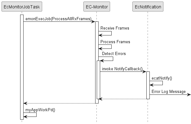 skinparam monochrome true
skinparam SequenceMessageAlign direction
hide footbox

participant JobTask as "EcMonitorJobTask"
participant EcEmbedded as "EC-Monitor"
participant EcNotification

activate JobTask
JobTask->EcEmbedded : emonExecJob(ProcessAllRxFrames)

activate EcEmbedded
EcEmbedded->EcEmbedded : Receive Frames
EcEmbedded->EcEmbedded : Process Frames
EcEmbedded->EcEmbedded : Detect Errors
activate EcEmbedded
EcEmbedded->EcNotification : invoke NotifyCallback()

activate EcNotification
EcNotification->EcNotification : ecatNotify()
EcNotification->: Error Log Message
return

deactivate EcEmbedded
return

JobTask->JobTask : myAppWorkPd()