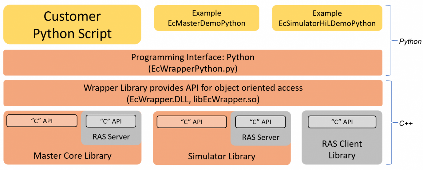 Python programming interface layer model