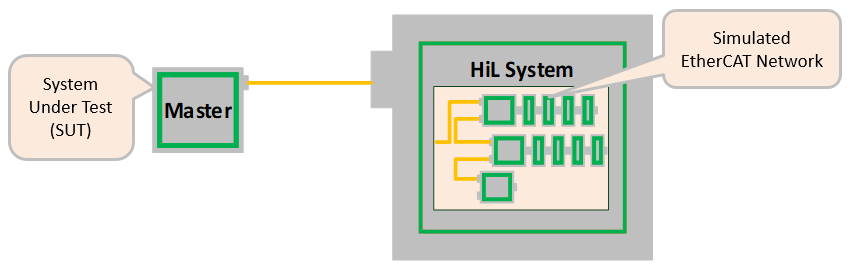 EC-Simulator HiL (Hardware-in-Loop) setup with the System Under Test communicating via Ethernet cable with EC-Simulator software running on an external HiL system