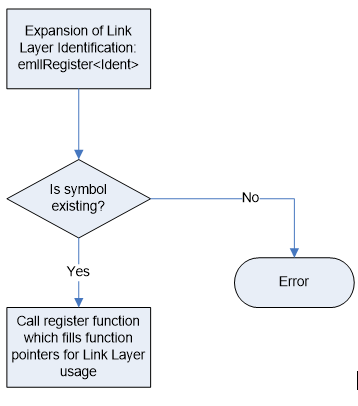 VxWorks Real-time Ethernet Driver identification diagram showing how to identify and select the appropriate driver