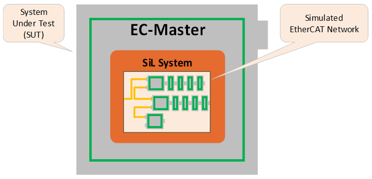 EC-Simulator SiL (Software-in-the-Loop) setup with EC-Master and EC-Simulator running on the same System Under Test without a physical network interface