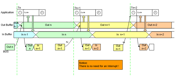Diagram showing the cyclic frame processing sequence in polling mode with ProcessAllRxFrames and SimulatorTimer jobs in the application job task