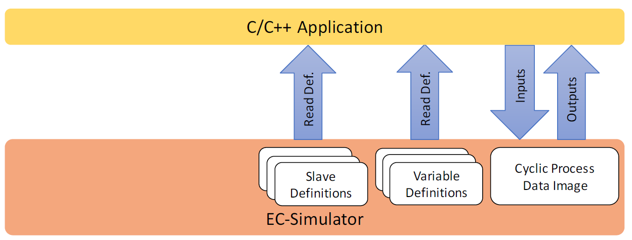 Diagram showing the EC-Simulator stack as the default process data memory provider, internally allocating separate input and output memory areas for the application