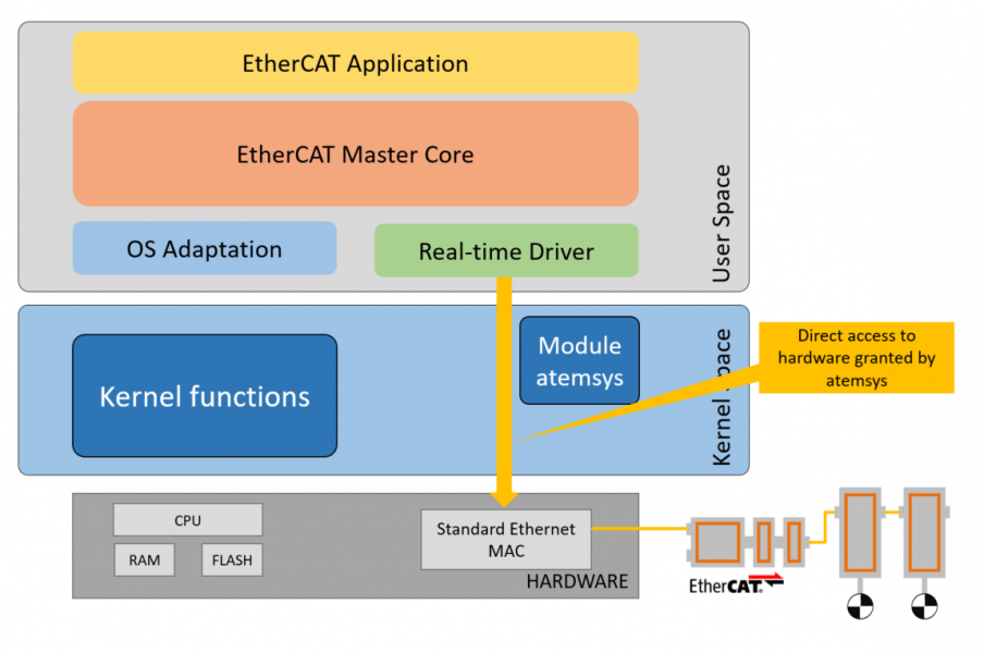 EC-Master architecture diagram for Linux showing the atemsys kernel module providing direct hardware access for Real-time Ethernet Drivers