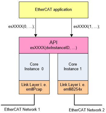 Diagram showing multiple EC-Simulator stack instances within the same application process, each identified by a unique Instance ID with its own Real-time Ethernet Driver