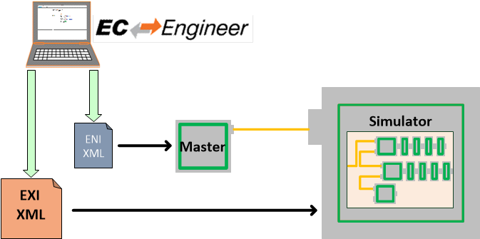 Diagram showing the relationship between the standard ENI format and the EC-Simulator EXI extended network information format including EEPROM content and object dictionary