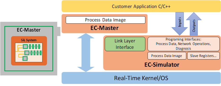 EC-Simulator SiL software architecture showing the simulator loaded as an Ethernet Driver on the System Under Test alongside EC-Master, requiring no physical network interface