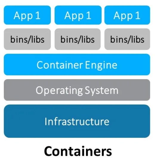Container Architecture.