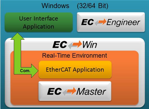 High level diagram of the EC-Win architecture