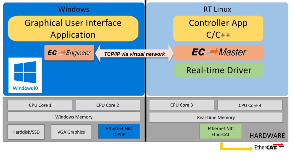 EC-Win architecture.